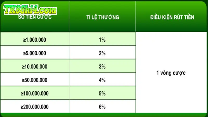 Nhận lộc may mắn đến 6% trên tổng cược ngày